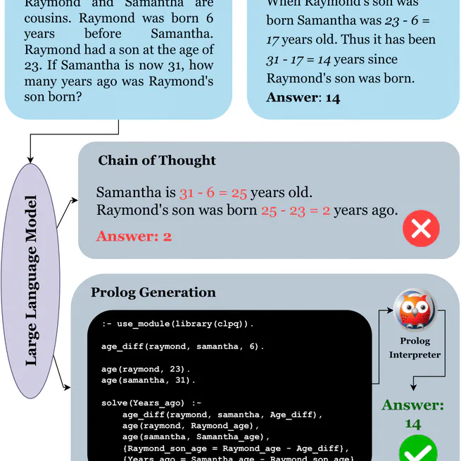 Arithmetic Reasoning with LLM: Prolog Generation & Permutation