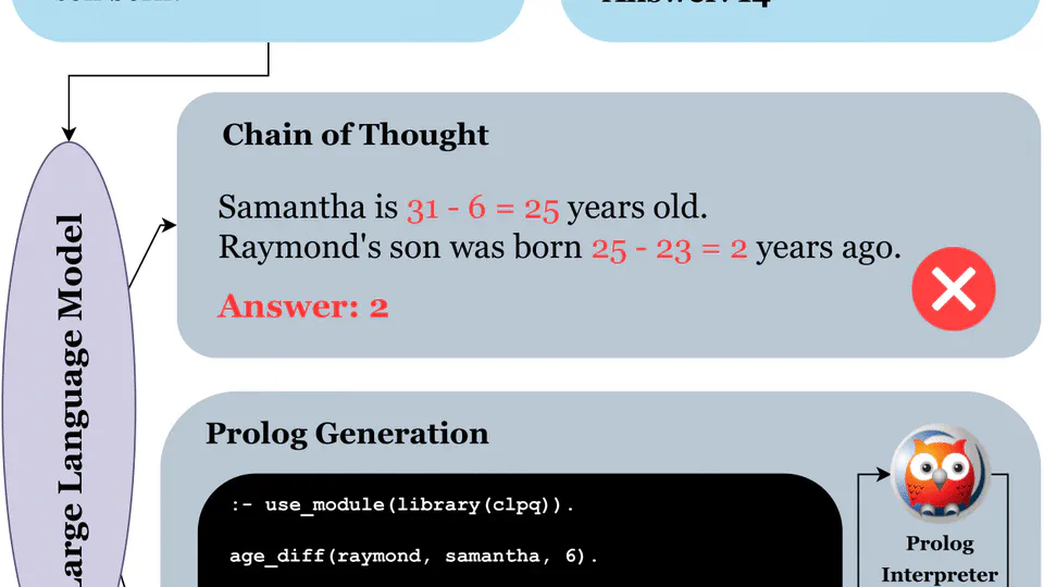 Arithmetic Reasoning with LLM: Prolog Generation & Permutation