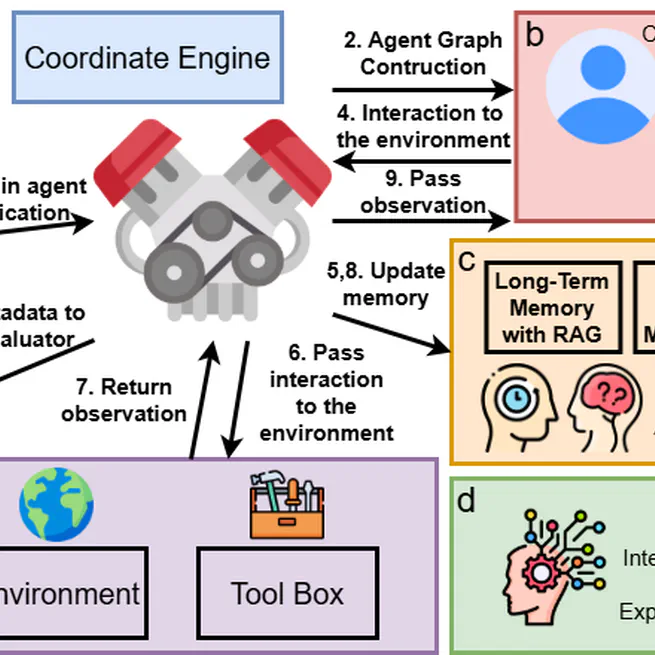 MultiAgentBench : Evaluating the Collaboration and Competition of LLM agents