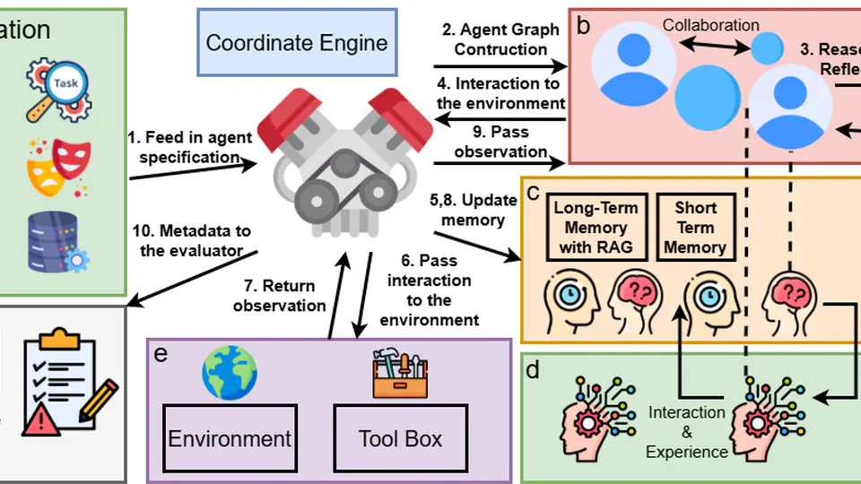 MultiAgentBench : Evaluating the Collaboration and Competition of LLM agents